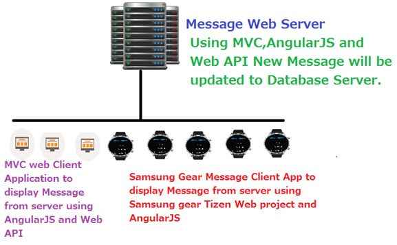 Gear Group Messaging Architecture 